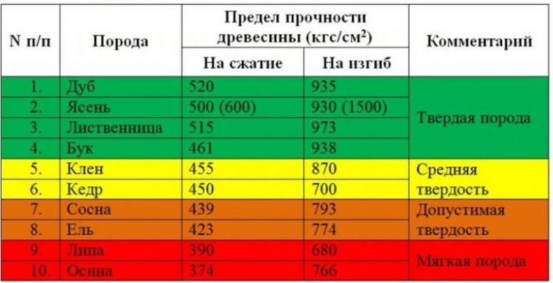 Сравнение древесины. Прочность древесины на изгиб таблица. Предел прочности древесины. Прочность древесины на изгиб. Предел прочности на изгиб древесины.