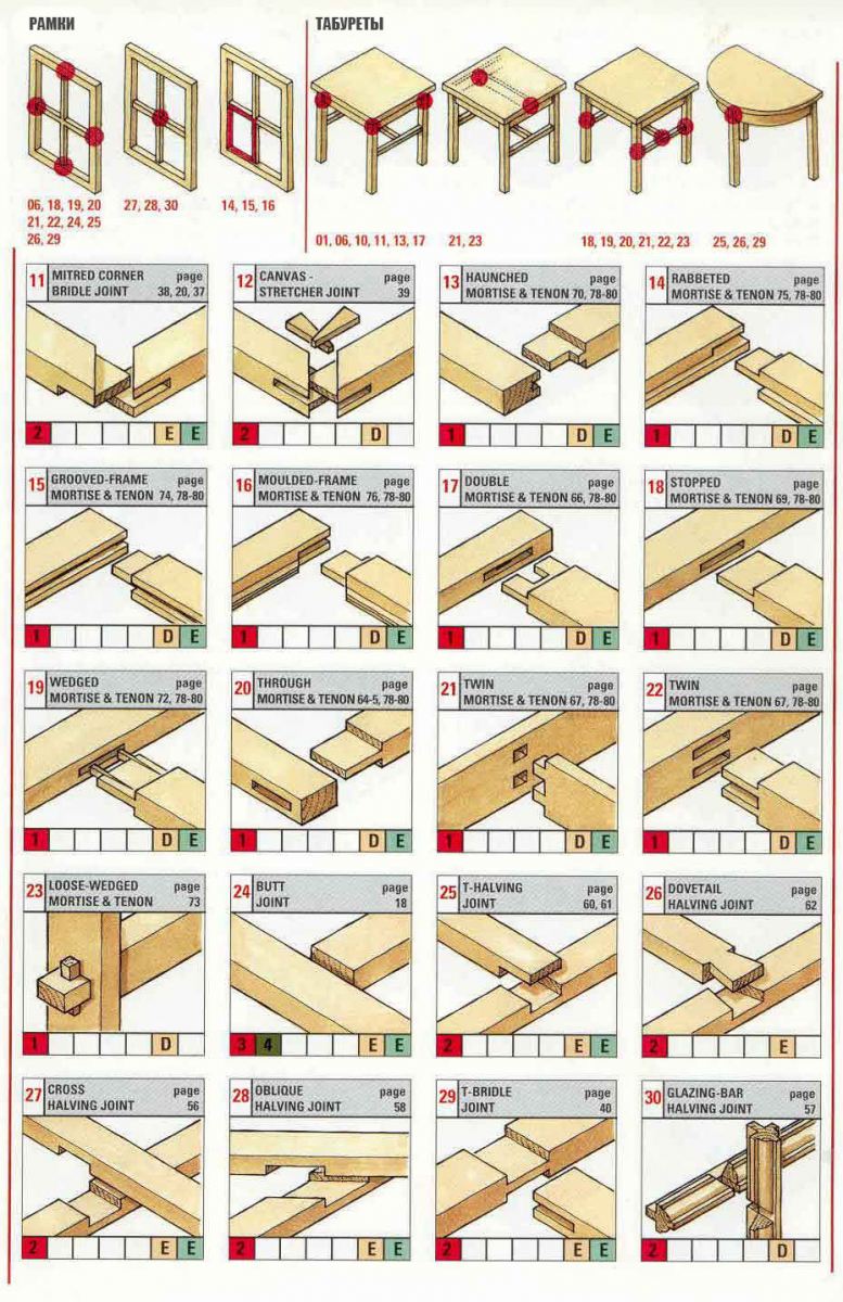 Столярные соединения: виды соединения брусков по ГОСТ 9330-60 для  сращивания и наращивания деталей из древесины (для создания мебели)
