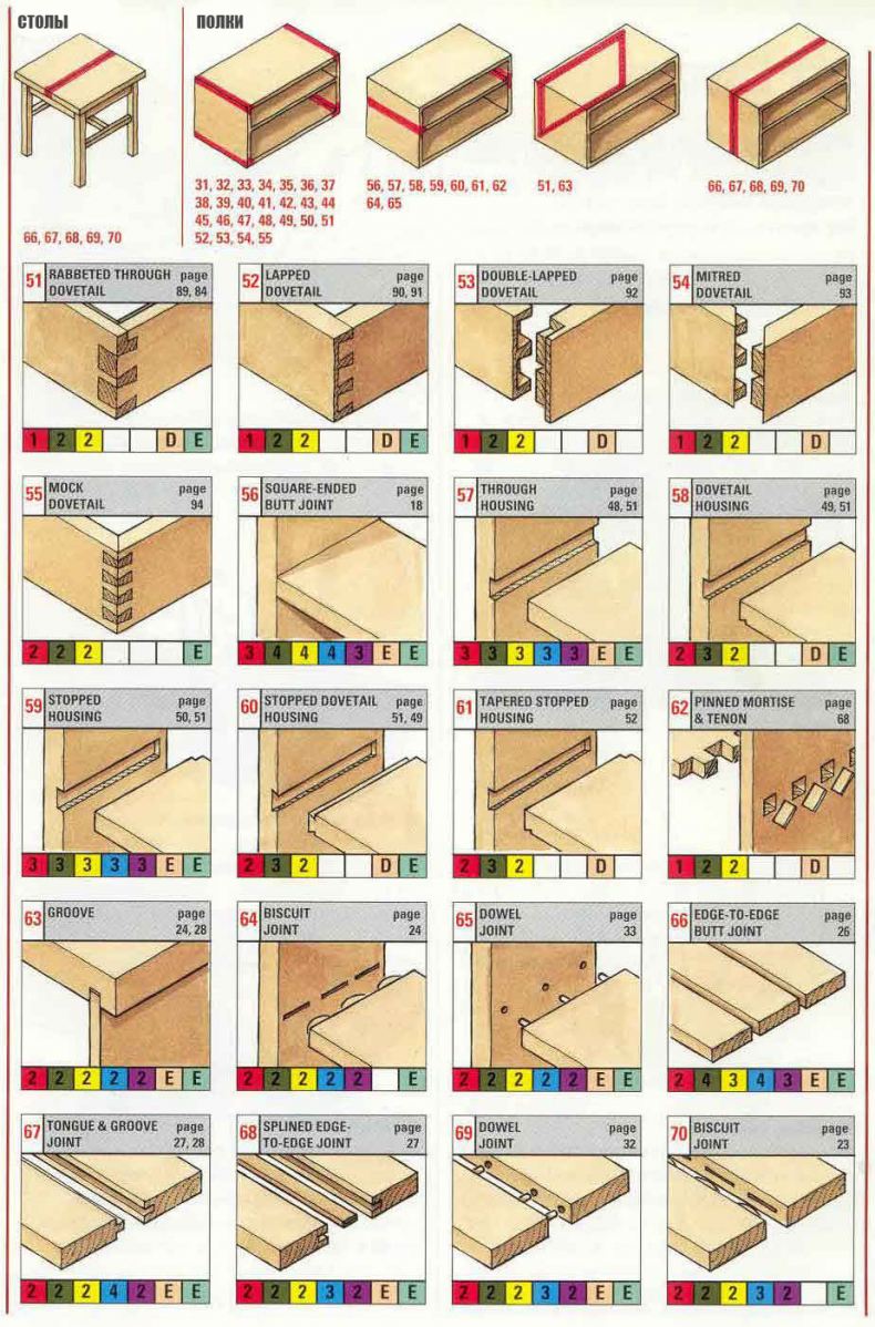 70 Способов соединения деревянных деталей