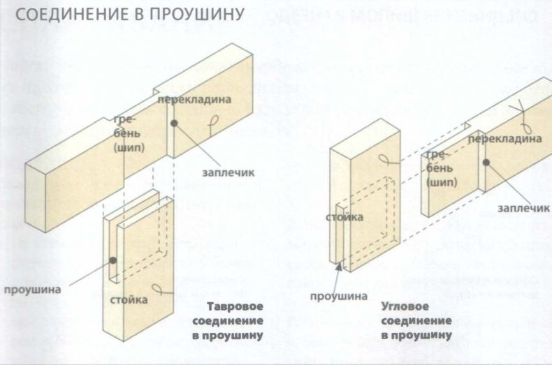 Соединения «двойной шип» и «сквозной шип» — Национальная сборная Worldskills Россия